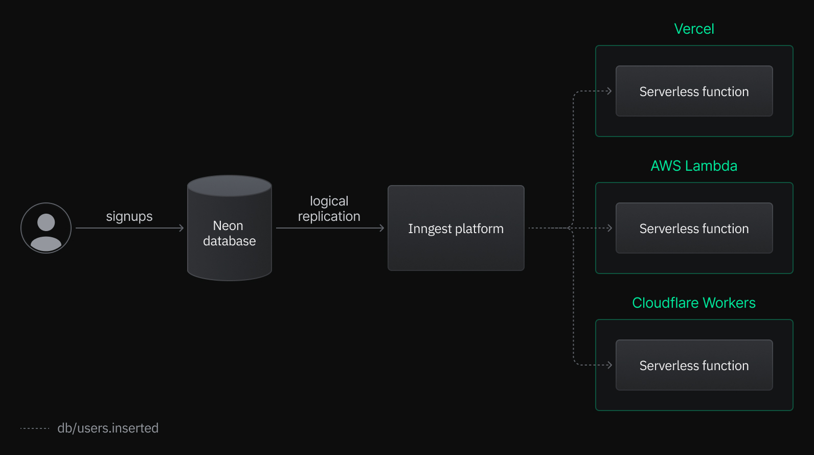 trigger serverless functions with inngest